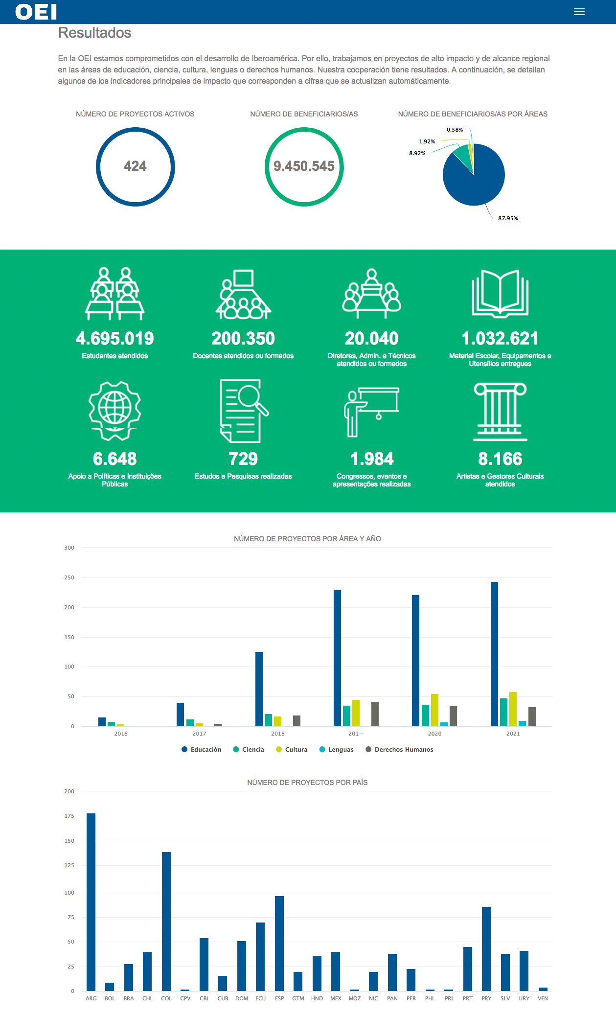 Resultados de la OEI