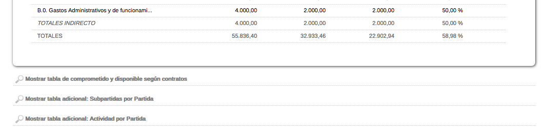 Tablas adicionales resumen de gasto